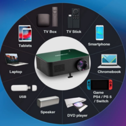 It could be your PC, Mac, Tablet. TV, or smartphone. Therefore, try to find a projector that is added with stable compatibility options with Windows PC, laptop, Mac, iOS devices, Android Devices. Whereas if you could have additional EDTV, HDTV, SDTV, NTSC, PAL, and SECAM, it could be an additional bonus.